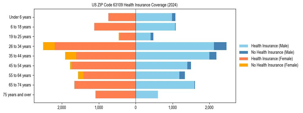 Health insurance pyramid for US ZIP Code 63109