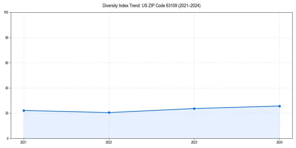 Line chart showing diversity index trends for 