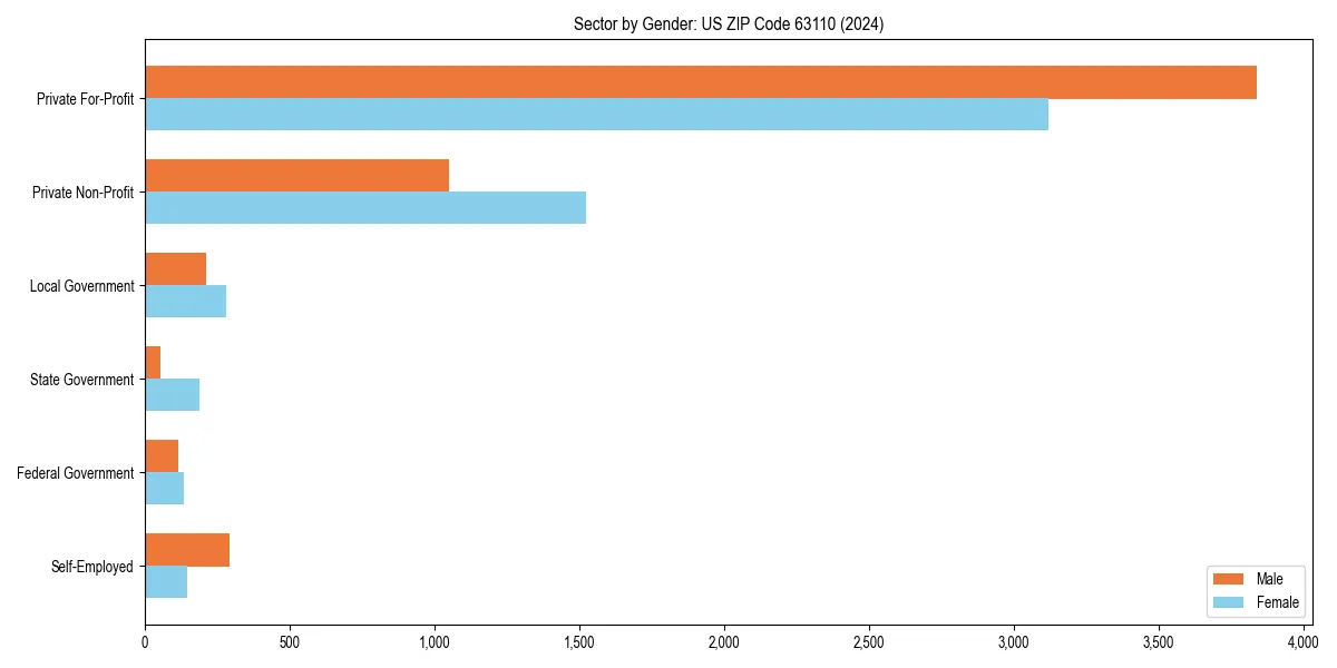 Employment sector breakdown by gender in 