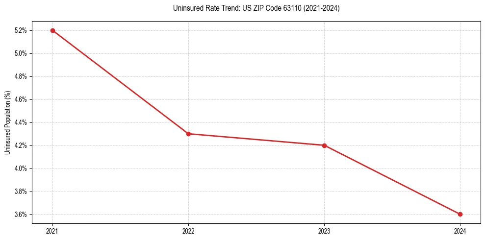 Uninsured trend chart for US ZIP Code 63110