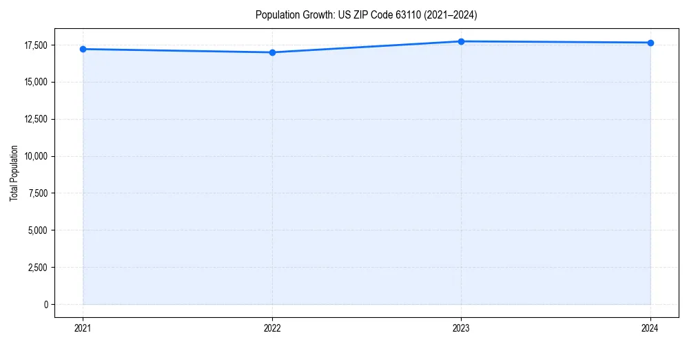 Population trends in 