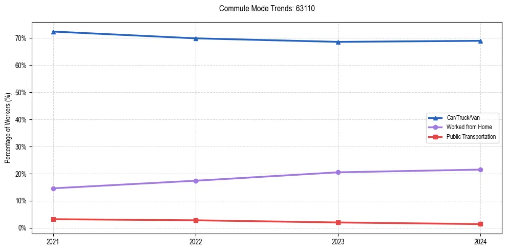 Transportation trends in US ZIP Code 63110