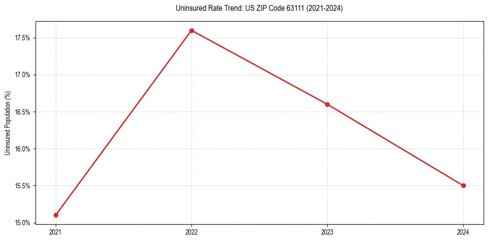 Uninsured trend chart for US ZIP Code 63111
