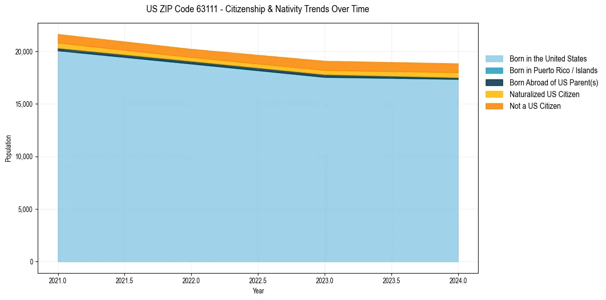 Historical nativity trends for 