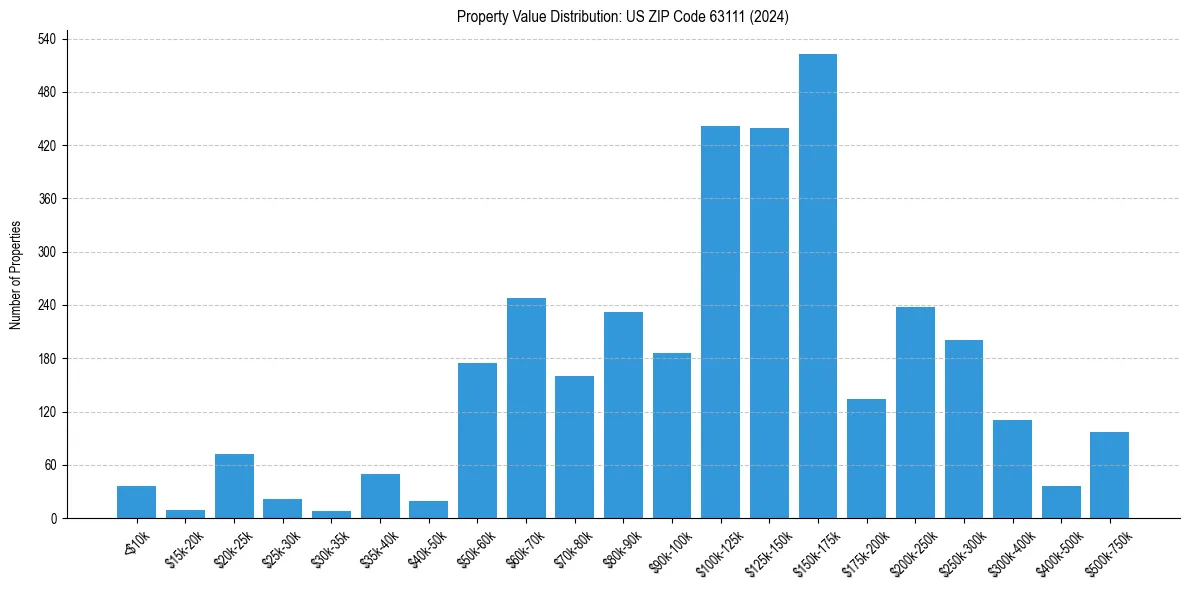 Value Distribution for 