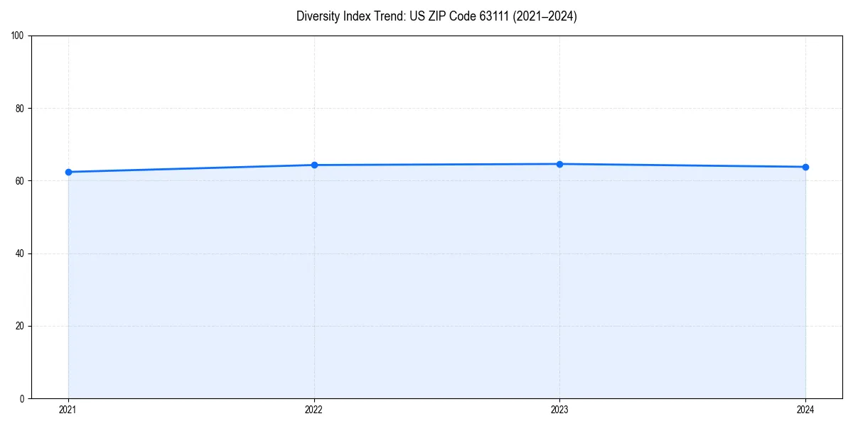 Line chart showing diversity index trends for 
