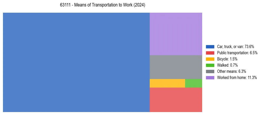 Commute modes in US ZIP Code 63111