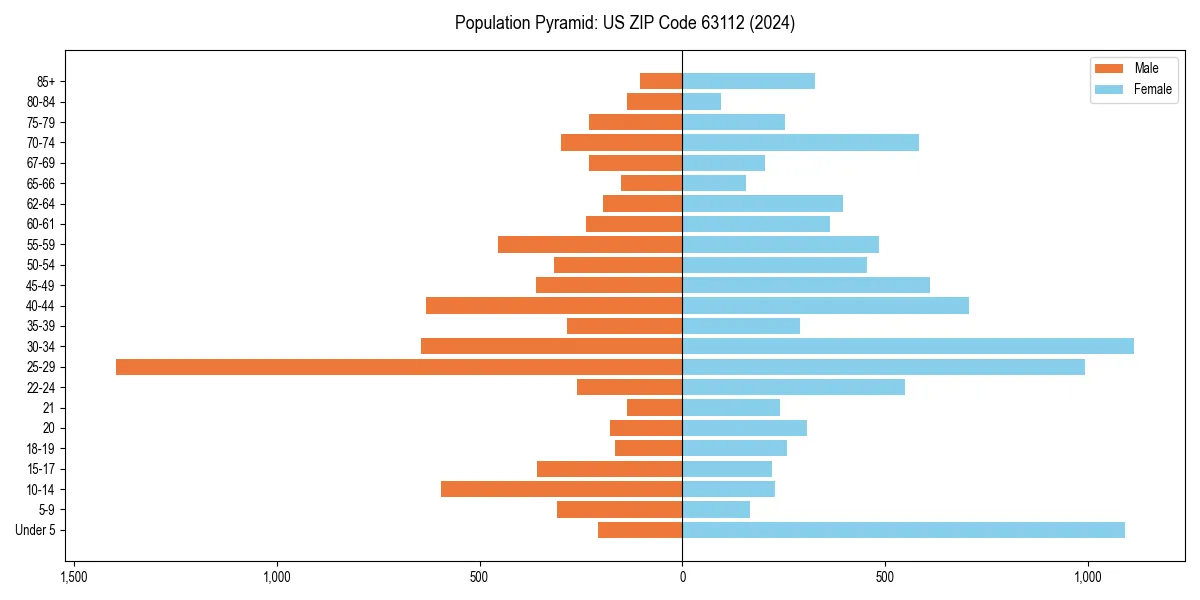 Population pyramid for 
