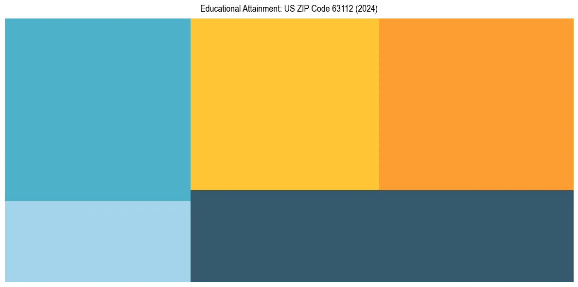 Education Treemap for  in 2024