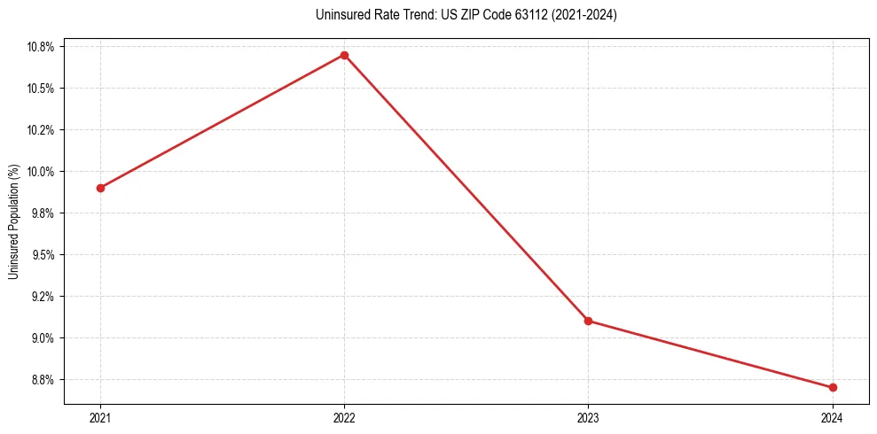 Uninsured trend chart for US ZIP Code 63112