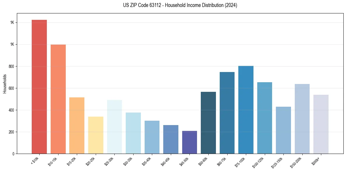 Income Distribution for 