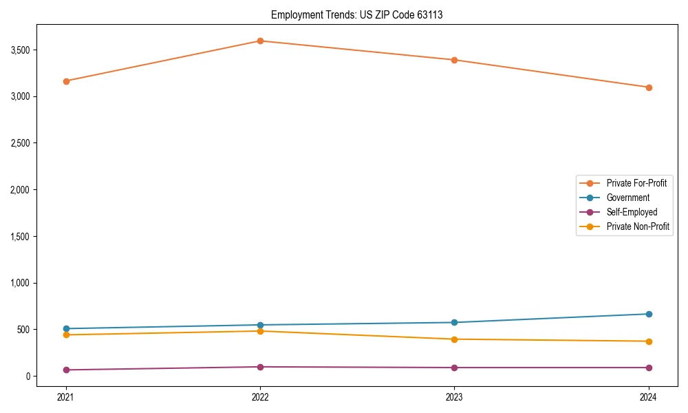 Long-term employment trends in 