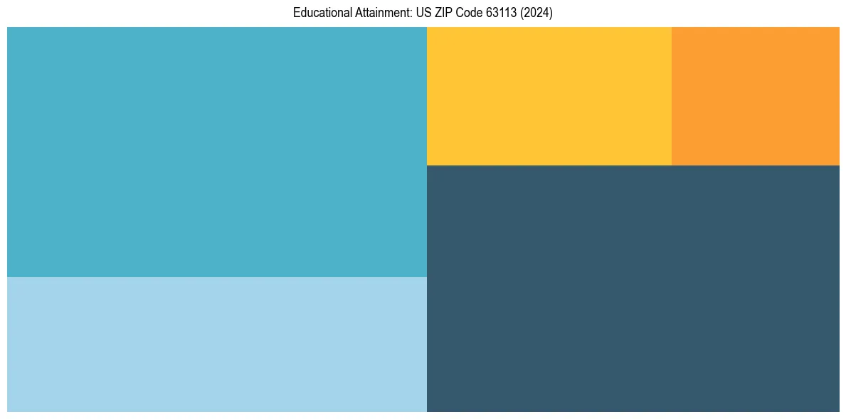 Education Treemap for  in 2024