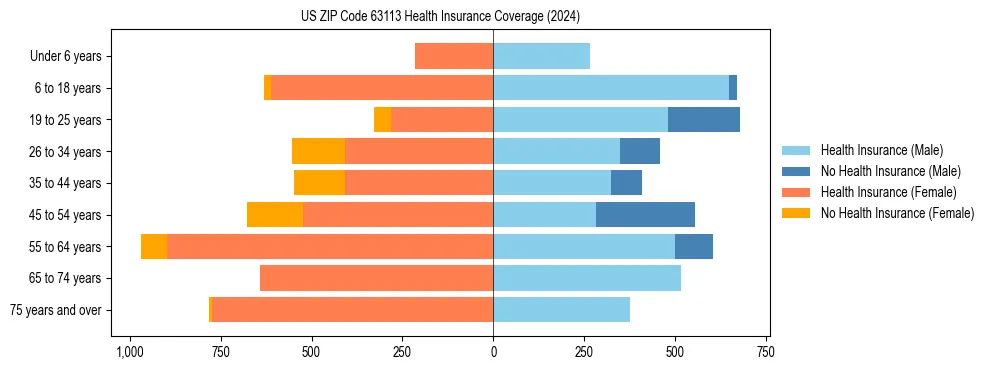 Health insurance pyramid for US ZIP Code 63113