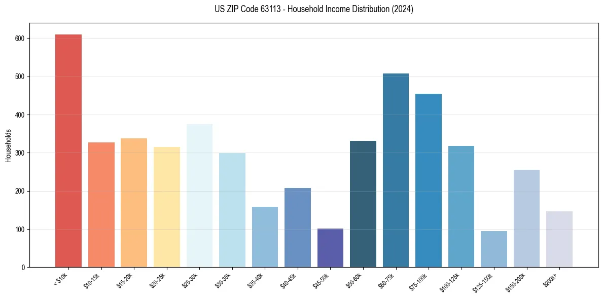 Income Distribution for 