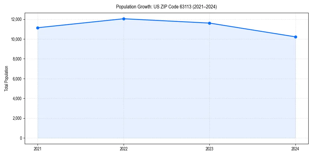 Population trends in 