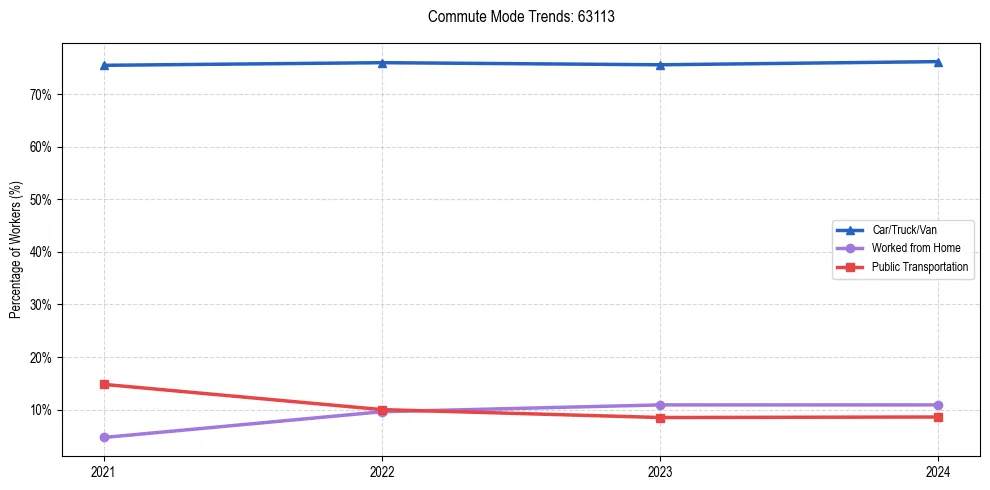 Transportation trends in US ZIP Code 63113