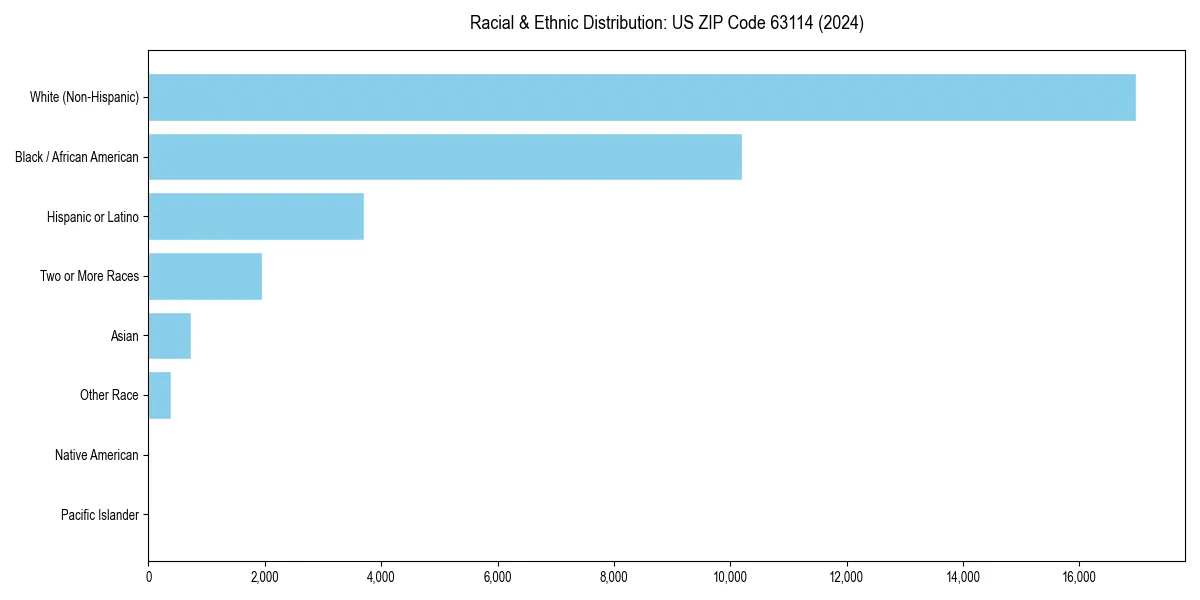Bar chart showing racial distribution in  for 2024