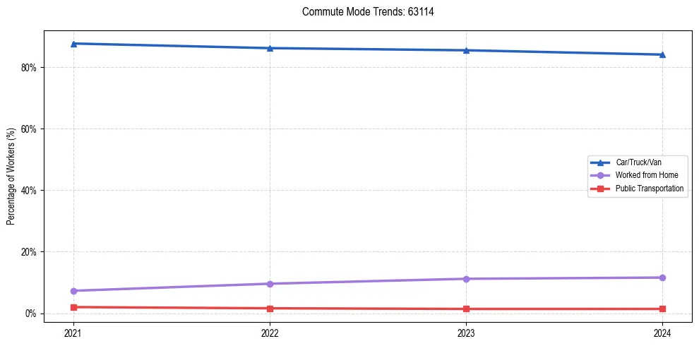 Transportation trends in US ZIP Code 63114
