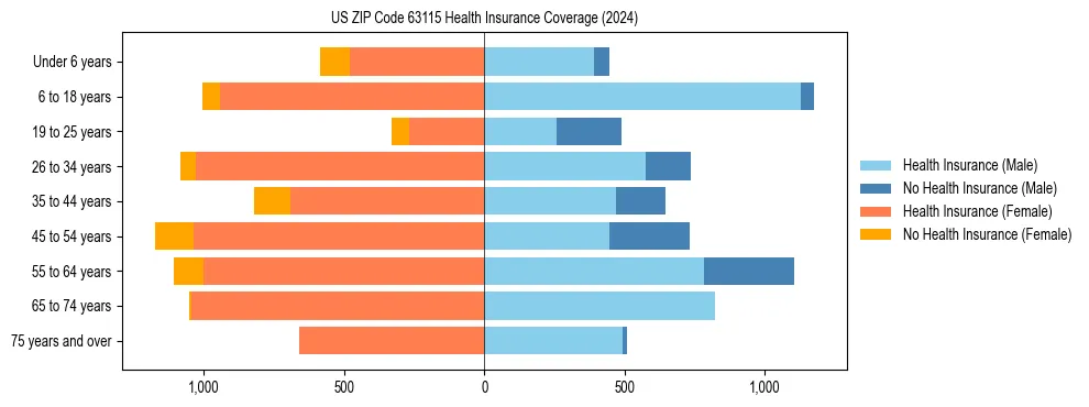 Health insurance pyramid for US ZIP Code 63115