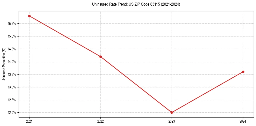 Uninsured trend chart for US ZIP Code 63115