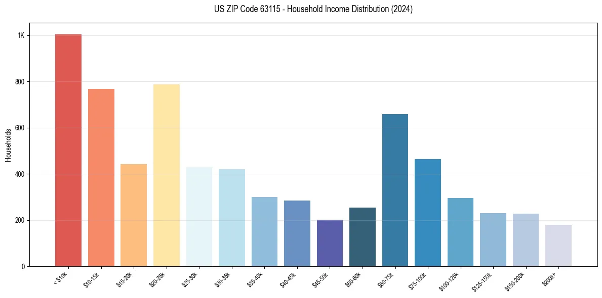 Income Distribution for 
