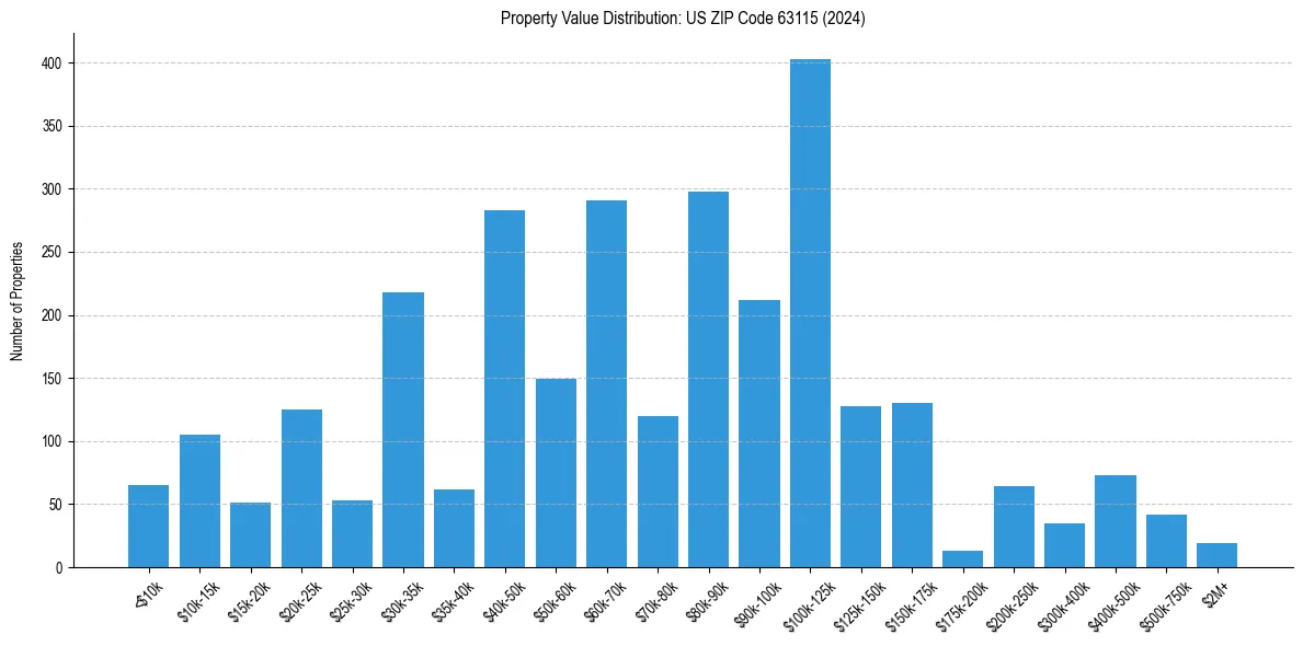Value Distribution for 