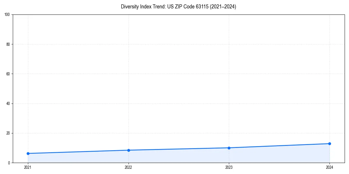 Line chart showing diversity index trends for 