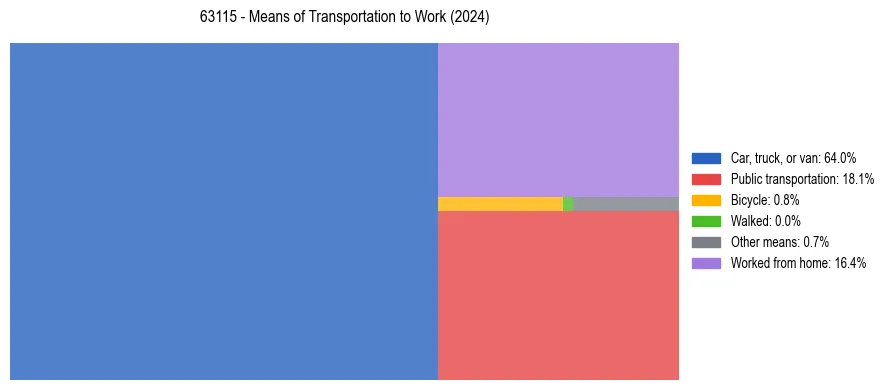 Commute modes in US ZIP Code 63115