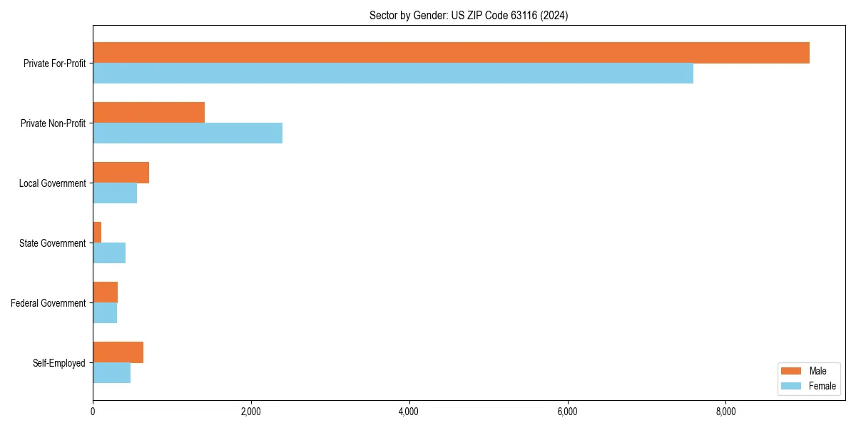Employment sector breakdown by gender in 