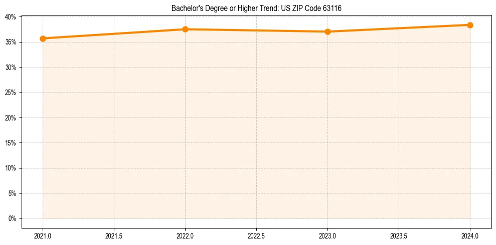 Trend chart showing bachelor degree growth in 