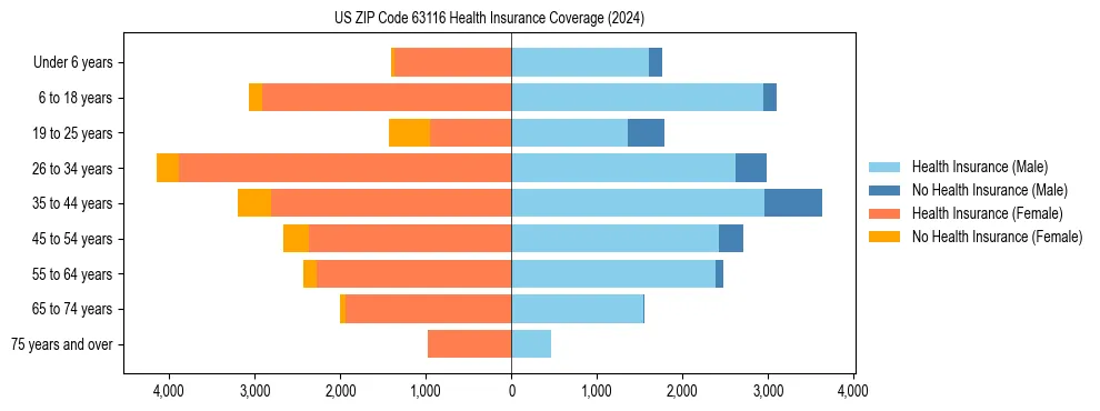 Health insurance pyramid for US ZIP Code 63116