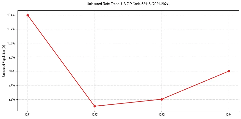 Uninsured trend chart for US ZIP Code 63116