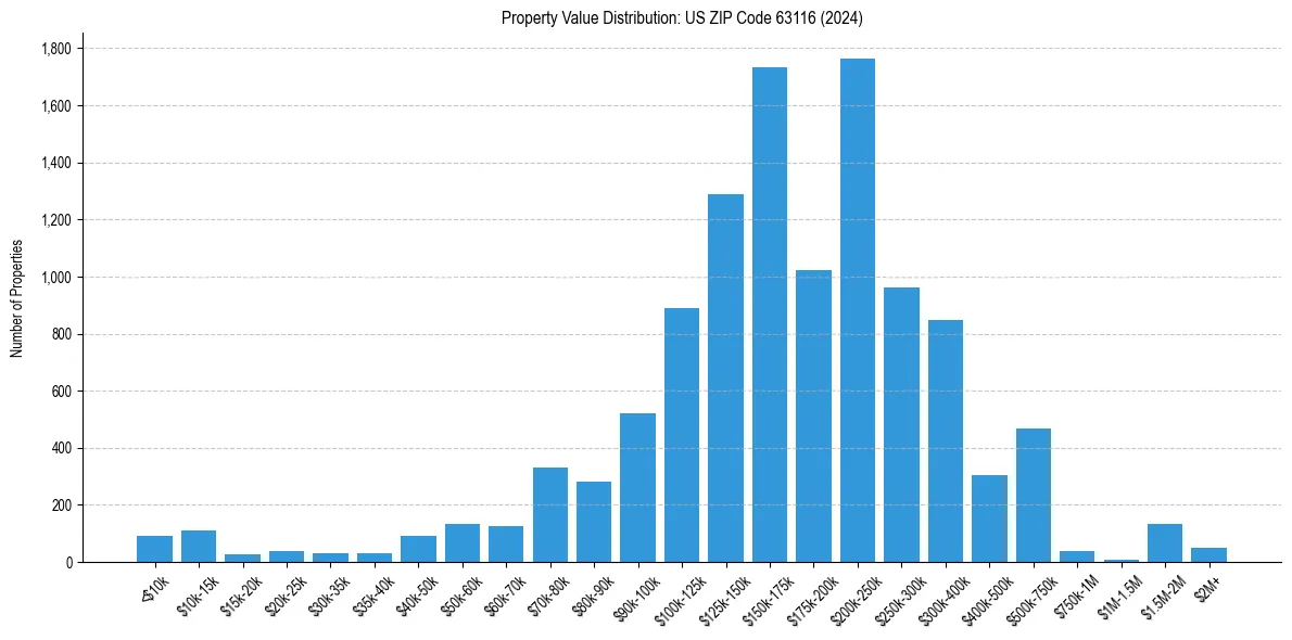 Value Distribution for 