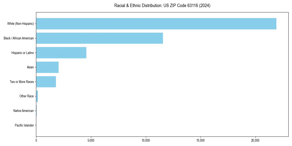 Bar chart showing racial distribution in  for 2024