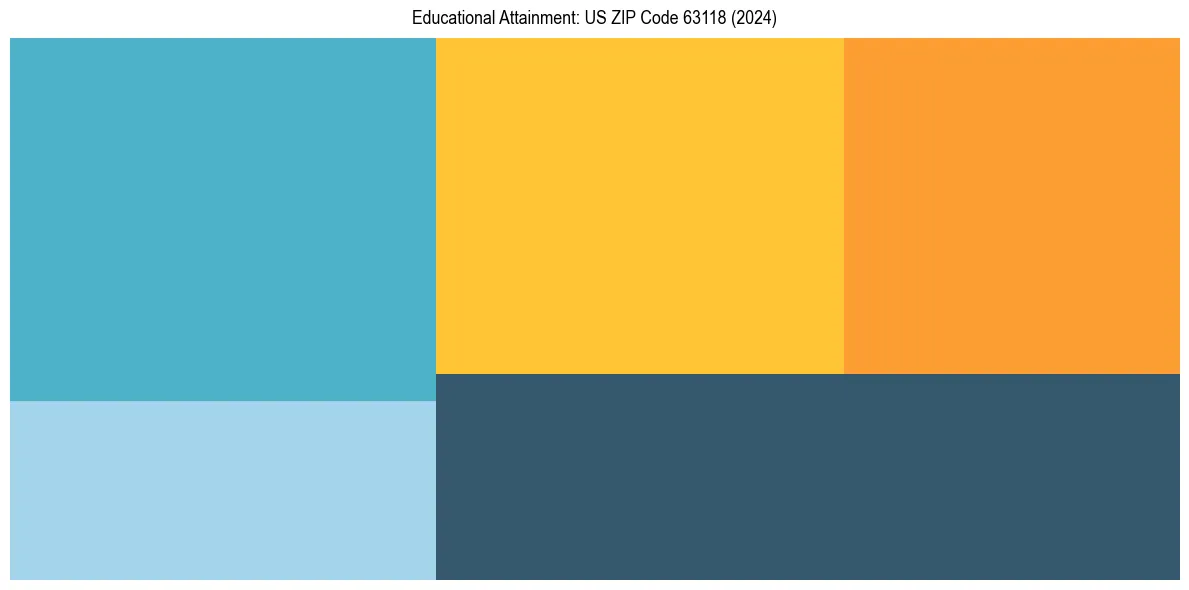 Education Treemap for  in 2024