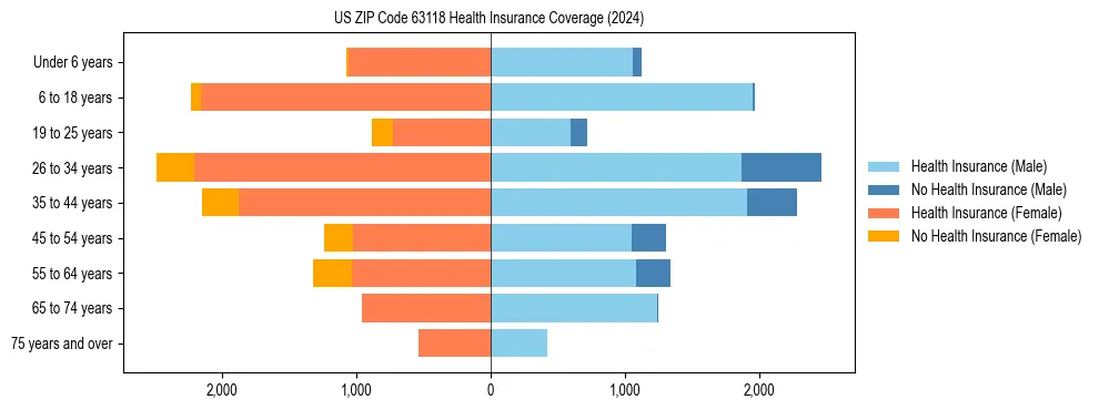 Health insurance pyramid for US ZIP Code 63118