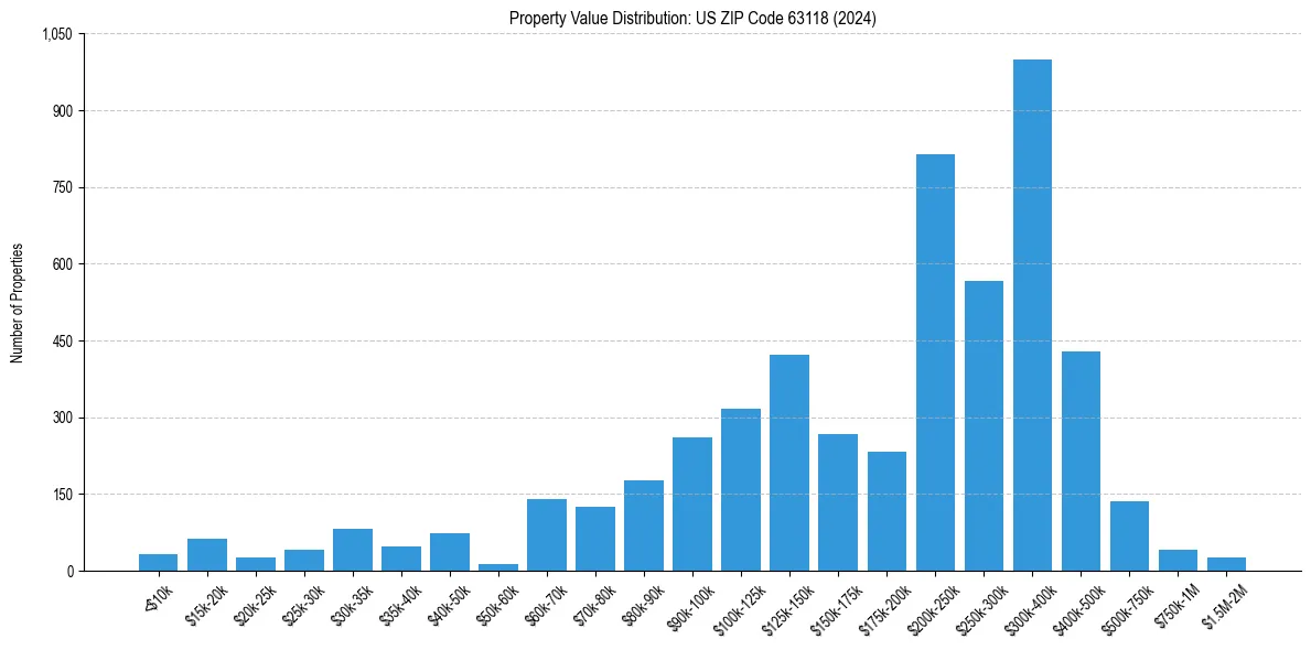 Value Distribution for 