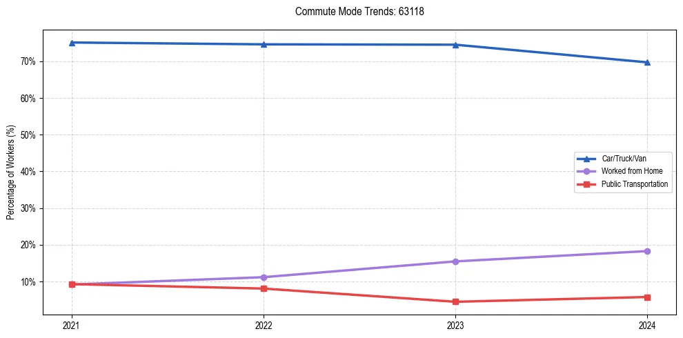 Transportation trends in US ZIP Code 63118