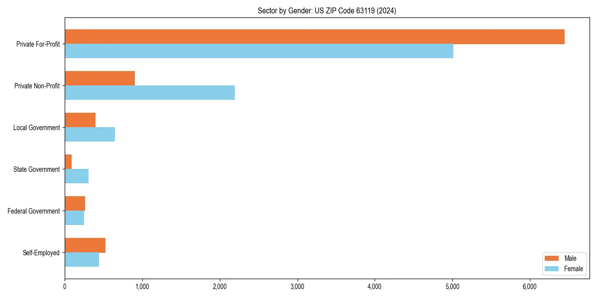 Employment sector breakdown by gender in 