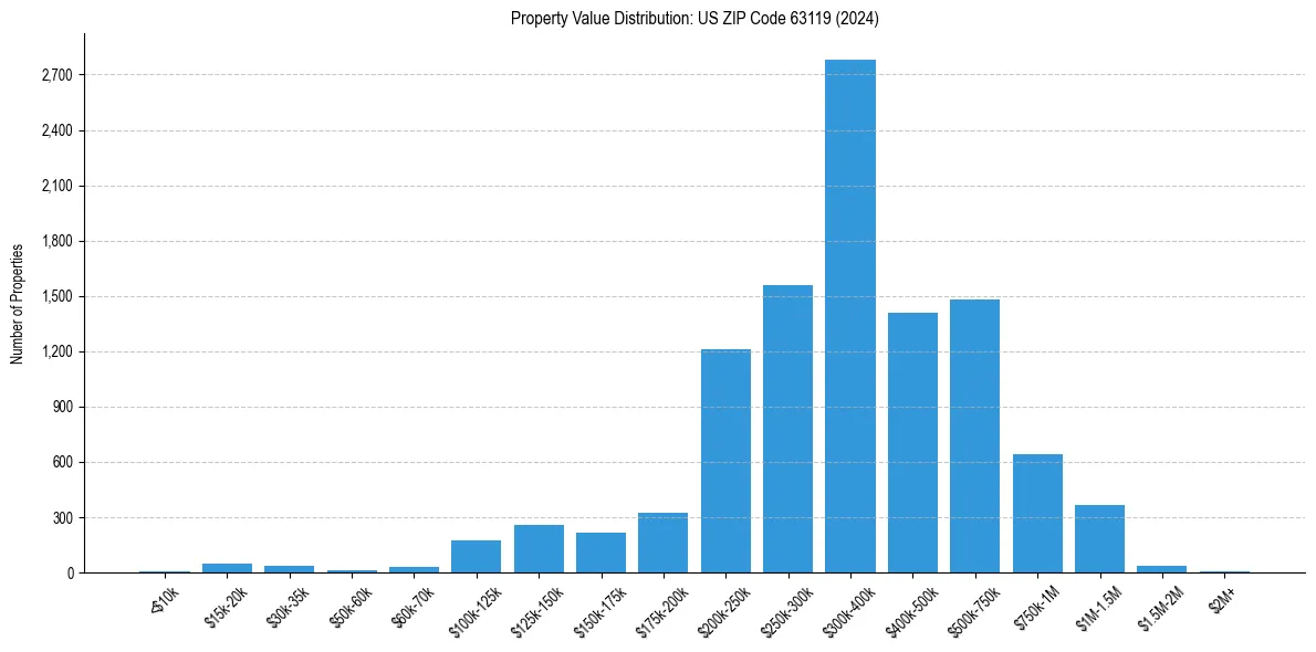 Value Distribution for 