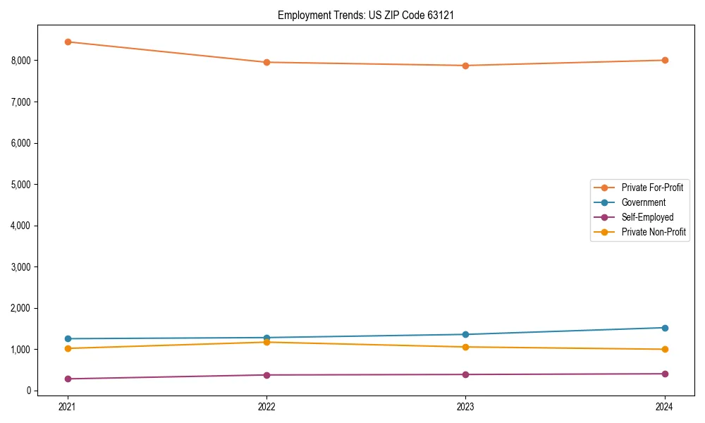 Long-term employment trends in 