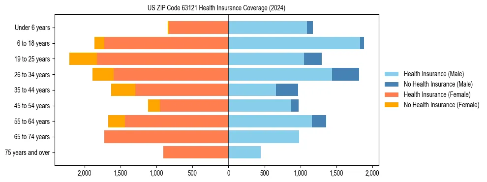 Health insurance pyramid for US ZIP Code 63121