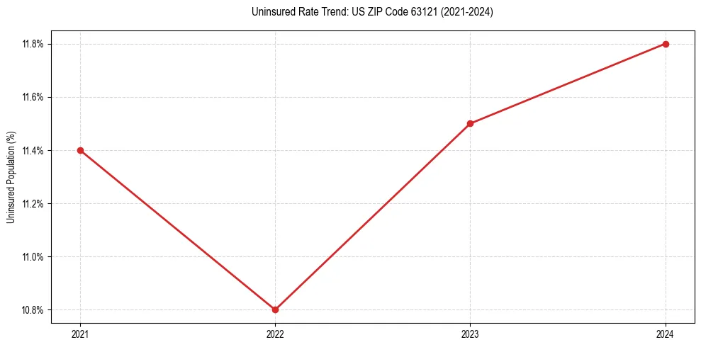 Uninsured trend chart for US ZIP Code 63121