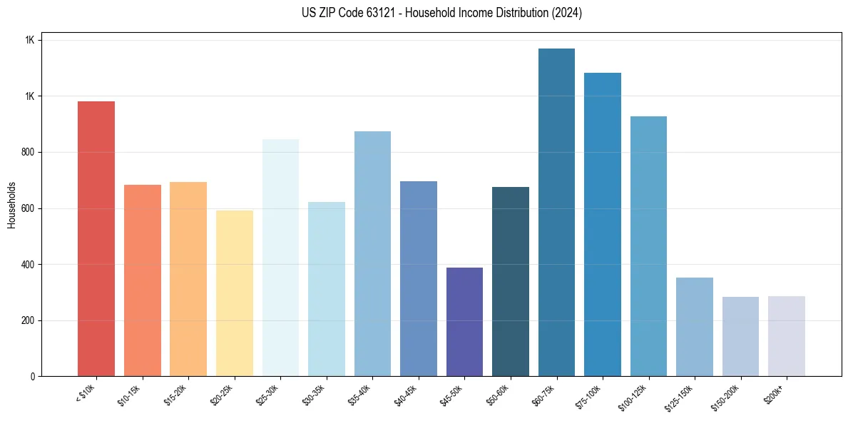 Income Distribution for 