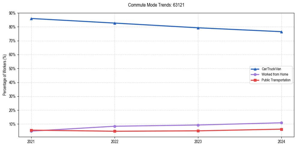 Transportation trends in US ZIP Code 63121