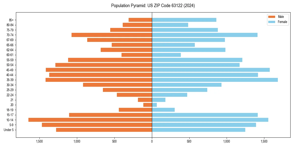 Population pyramid for 