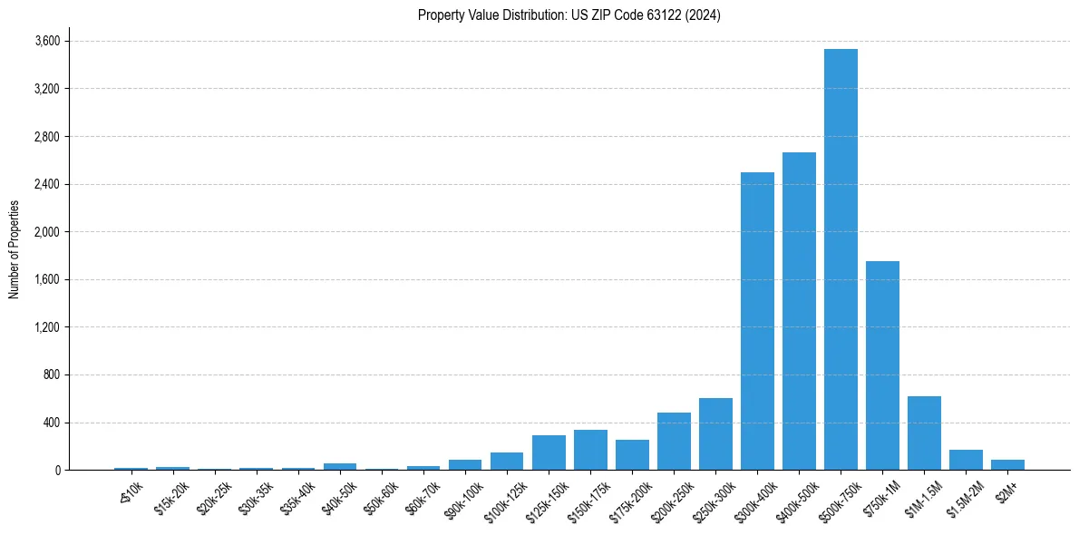 Value Distribution for 