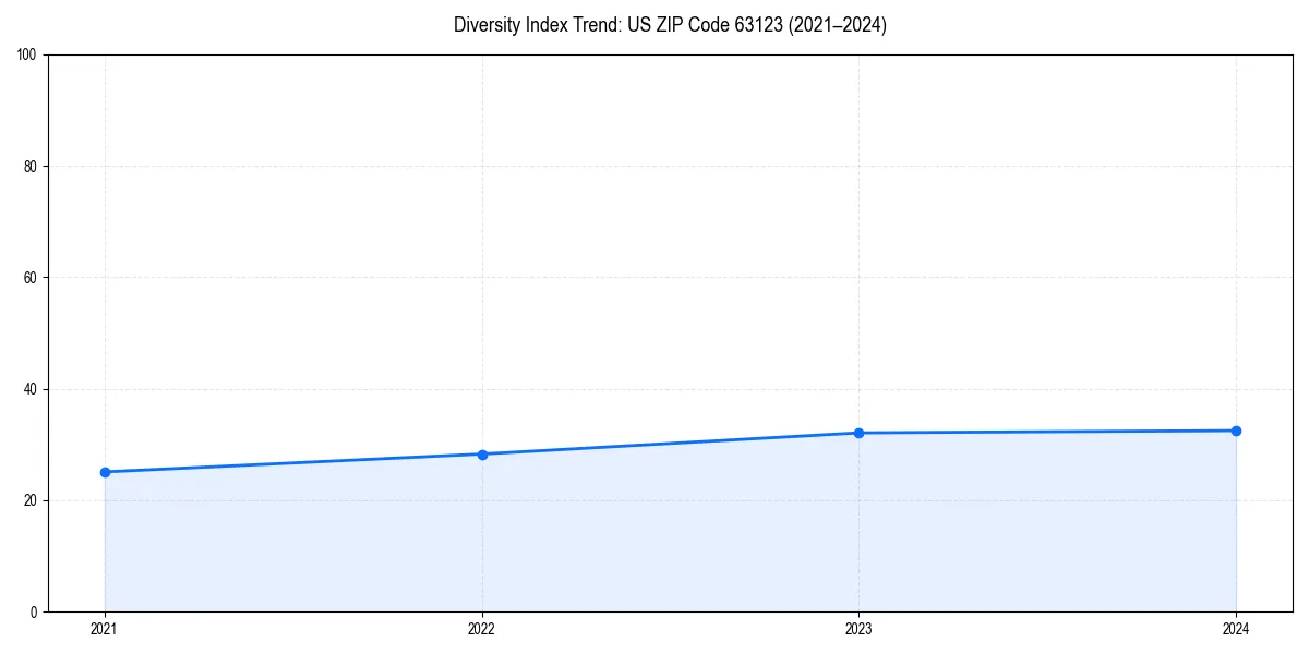 Line chart showing diversity index trends for 