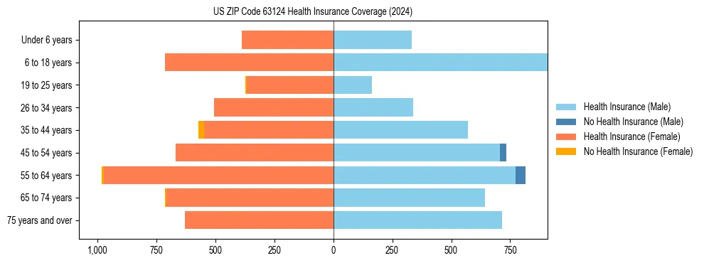 Health insurance pyramid for US ZIP Code 63124